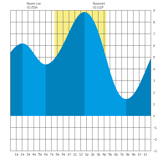 Fort Flagler tide chart for Tuesday, November 26, 2024