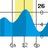 Fort Flagler tide chart for Tuesday, November 26, 2024