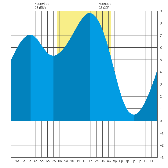 Fort Flagler tide chart for Wednesday, November 27, 2024
