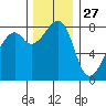 Fort Flagler tide chart for Wednesday, November 27, 2024