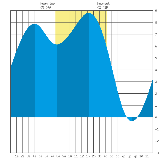 Fort Flagler tide chart for Thursday, November 28, 2024
