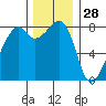Fort Flagler tide chart for Thursday, November 28, 2024