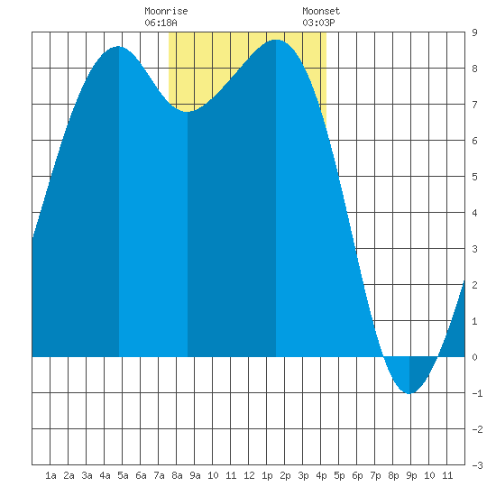 Fort Flagler tide chart for Friday, November 29, 2024