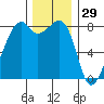 Fort Flagler tide chart for Friday, November 29, 2024