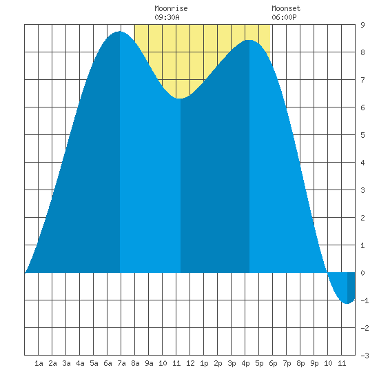 Fort Flagler tide chart for Saturday, November 2, 2024