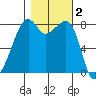 Fort Flagler tide chart for Saturday, November 2, 2024