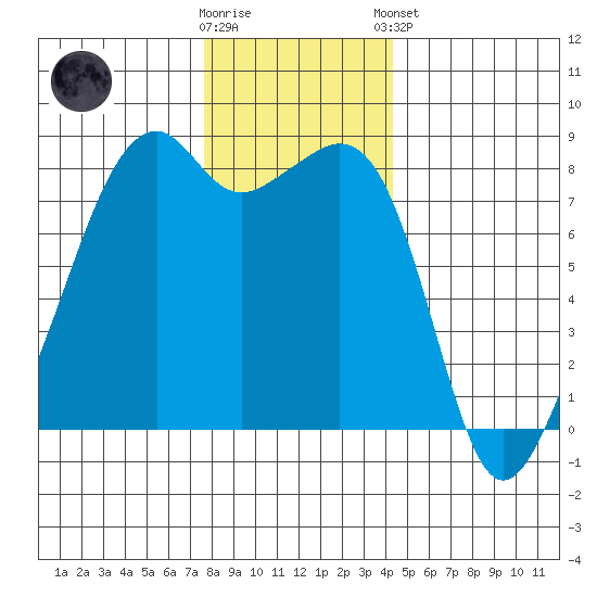 Fort Flagler tide chart for Saturday, November 30, 2024