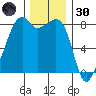Fort Flagler tide chart for Saturday, November 30, 2024