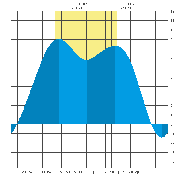 Fort Flagler tide chart for Sunday, November 3, 2024