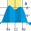 Fort Flagler tide chart for Sunday, November 3, 2024