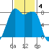Fort Flagler tide chart for Monday, November 4, 2024