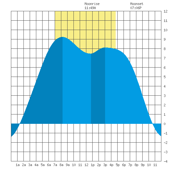 Fort Flagler tide chart for Tuesday, November 5, 2024