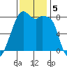 Fort Flagler tide chart for Tuesday, November 5, 2024