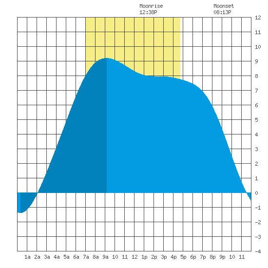 Fort Flagler tide chart for Wednesday, November 6, 2024