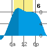 Fort Flagler tide chart for Wednesday, November 6, 2024