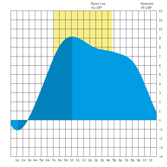 Fort Flagler tide chart for Thursday, November 7, 2024