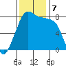 Fort Flagler tide chart for Thursday, November 7, 2024