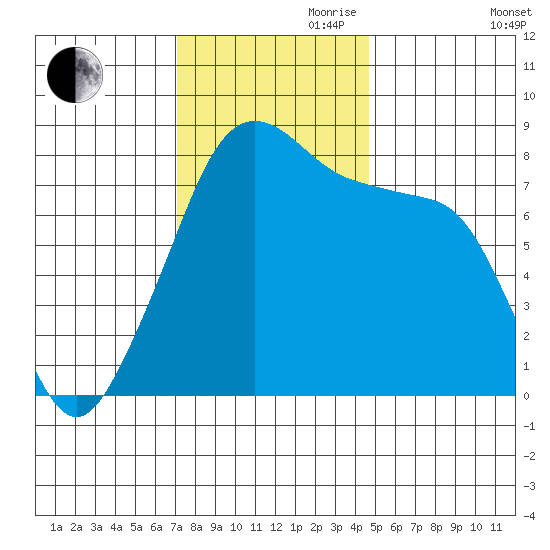 Fort Flagler tide chart for Friday, November 8, 2024