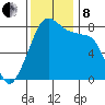 Fort Flagler tide chart for Friday, November 8, 2024
