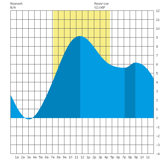 Fort Flagler tide chart for Saturday, November 9, 2024