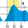 Fort Flagler tide chart for Saturday, November 9, 2024