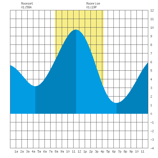 Fort Flagler tide chart for Tuesday, December 10, 2024