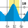Fort Flagler tide chart for Tuesday, December 10, 2024