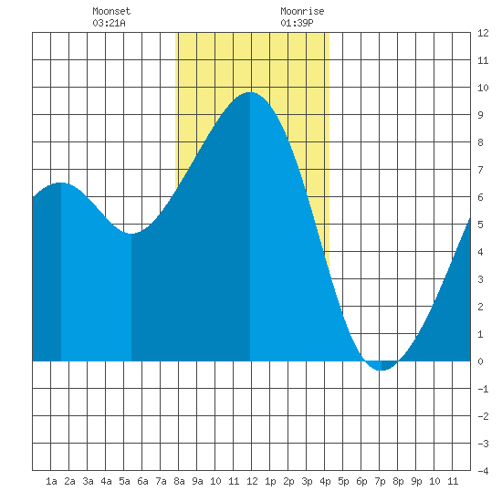 Fort Flagler tide chart for Wednesday, December 11, 2024