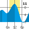 Fort Flagler tide chart for Wednesday, December 11, 2024