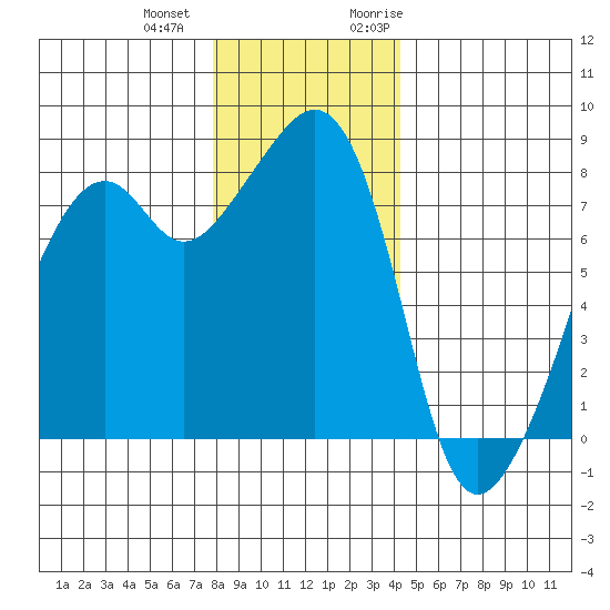 Fort Flagler tide chart for Thursday, December 12, 2024