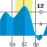 Fort Flagler tide chart for Thursday, December 12, 2024