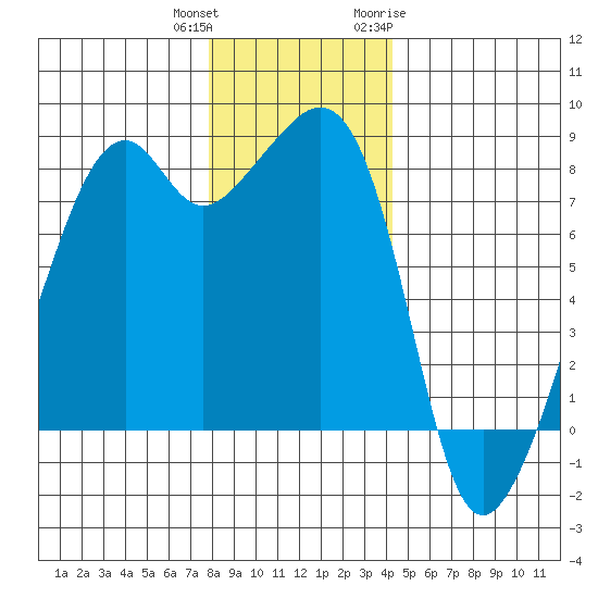 Fort Flagler tide chart for Friday, December 13, 2024