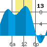 Fort Flagler tide chart for Friday, December 13, 2024