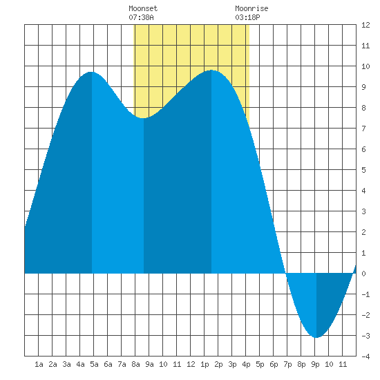 Fort Flagler tide chart for Saturday, December 14, 2024