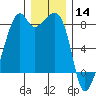 Fort Flagler tide chart for Saturday, December 14, 2024