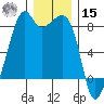 Fort Flagler tide chart for Sunday, December 15, 2024