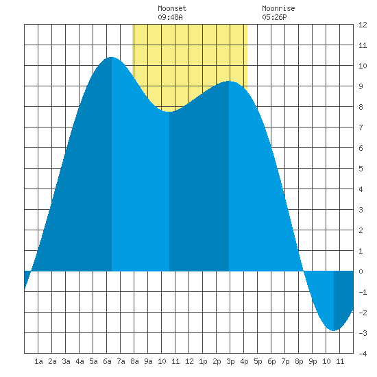 Fort Flagler tide chart for Monday, December 16, 2024