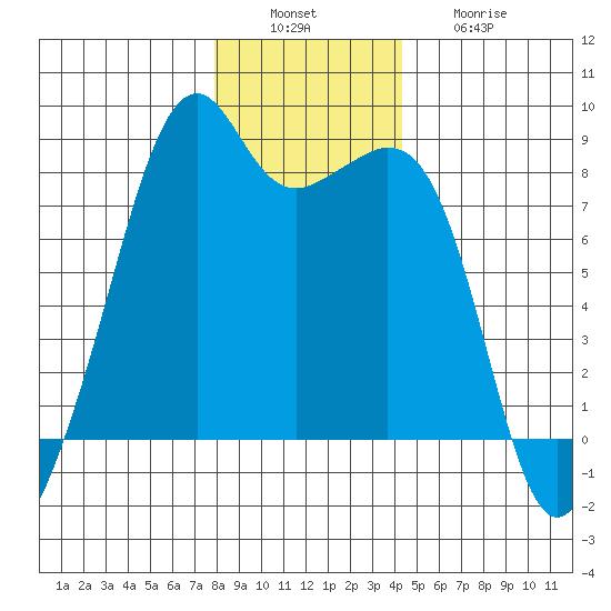 Fort Flagler tide chart for Tuesday, December 17, 2024