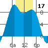 Fort Flagler tide chart for Tuesday, December 17, 2024