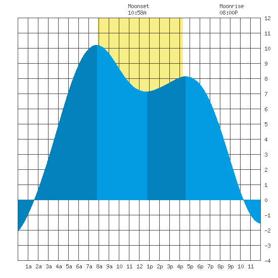 Fort Flagler tide chart for Wednesday, December 18, 2024