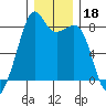 Fort Flagler tide chart for Wednesday, December 18, 2024