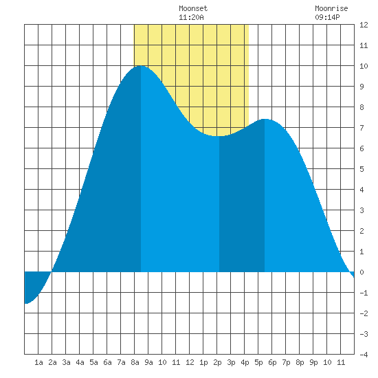 Fort Flagler tide chart for Thursday, December 19, 2024