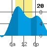Fort Flagler tide chart for Friday, December 20, 2024