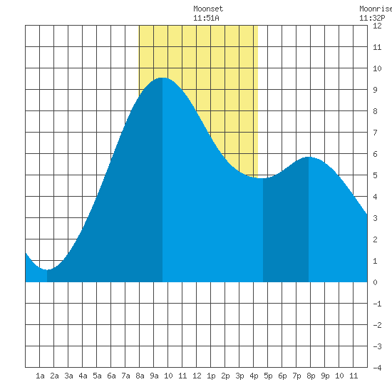 Fort Flagler tide chart for Saturday, December 21, 2024