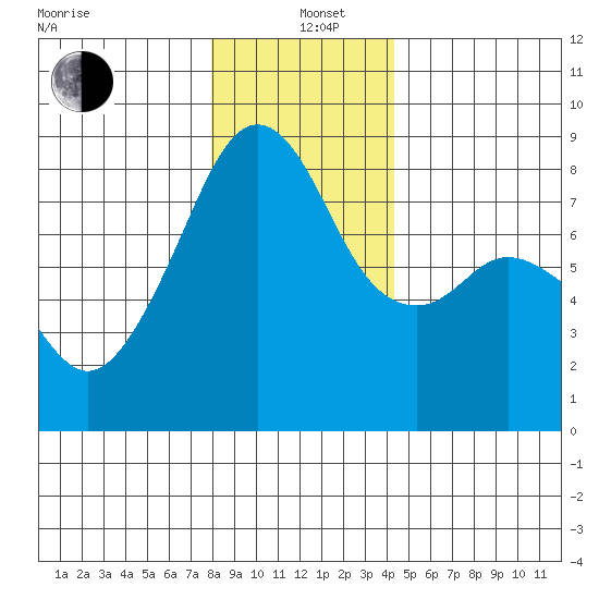 Fort Flagler tide chart for Sunday, December 22, 2024