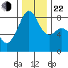 Fort Flagler tide chart for Sunday, December 22, 2024