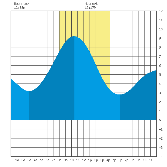 Fort Flagler tide chart for Monday, December 23, 2024