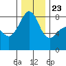 Fort Flagler tide chart for Monday, December 23, 2024