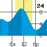 Fort Flagler tide chart for Tuesday, December 24, 2024