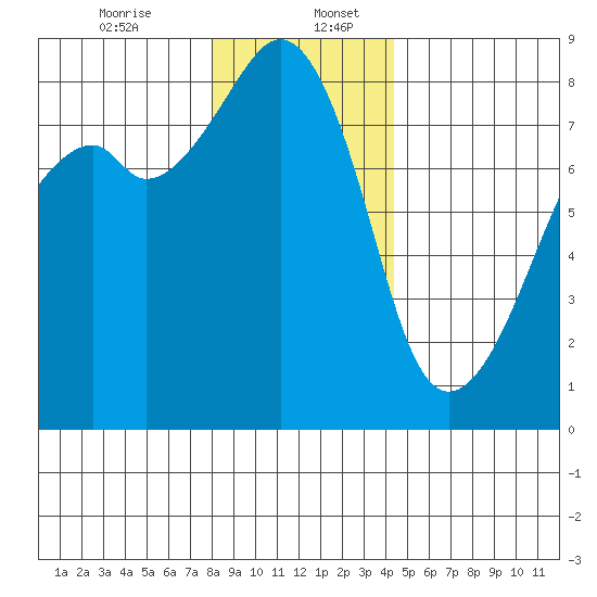 Fort Flagler tide chart for Wednesday, December 25, 2024